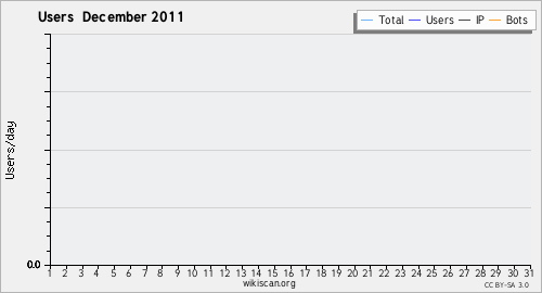 Graphique des utilisateurs December 2011